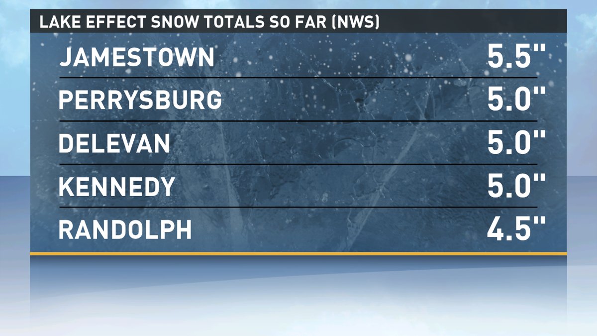 Lake Effect Snow Totals